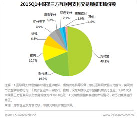 艾瑞咨詢(xún) 2015Q1第三方互聯(lián)網(wǎng)支付交易規(guī)模達(dá)2.4萬(wàn)億，數(shù)據(jù)服務(wù)驅(qū)動(dòng)行業(yè)深化發(fā)展